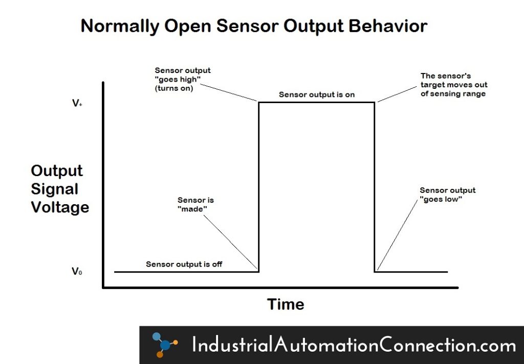 A graph depicting an example of sensor output behavior for a Normally Open sensor. By default, the sensor's output is off, or "low." When the sensor detects an object in its sensing range, the output is switched on. When the object then leaves the sensor's range, the output returns to its default state of low.