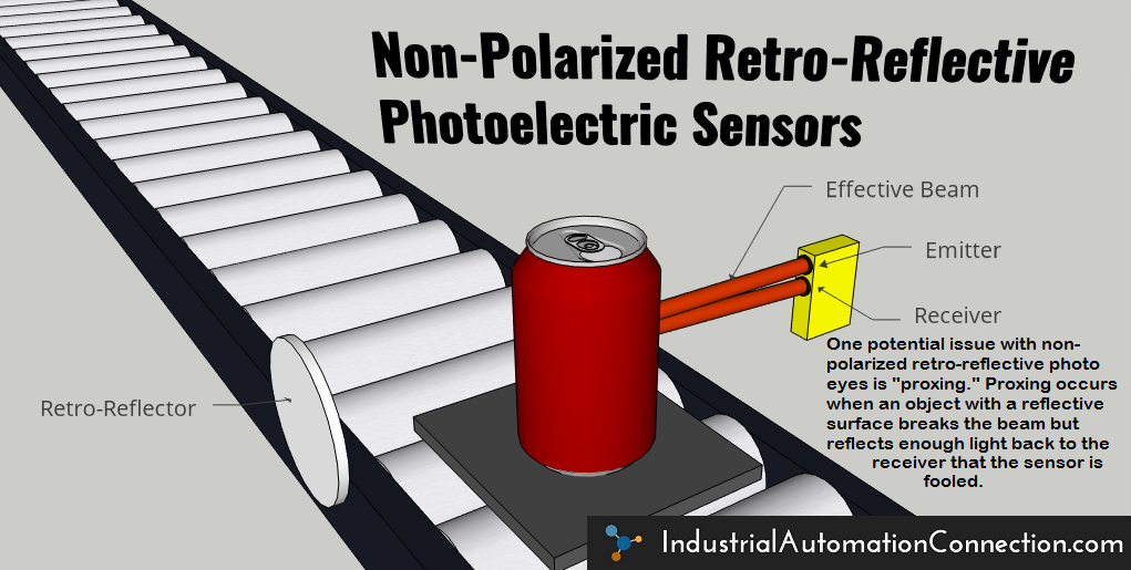 An illustration of a non-polarized retro-reflective photoelectric sensor application. The image shows a can on a pallet on a conveyor. On either side of the conveyor are the retro-reflector and the combined emitter/receiver photo eye module. The "effective beam" of light is shown transmitting from the emitter, bouncing off the can, and then traveling back to the receiver. Non-polarized photo eyes of this type can sometimes be fooled by objects with reflective surfaces.